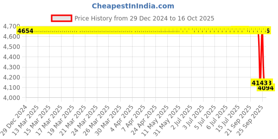 moglix.com SKF 6306-RS1/MT Deep Groove Ball Bearing, 30x72x19mm (Pack of 10) skf Price History Graph from 29 Dec 2024 to 16 Oct 2025