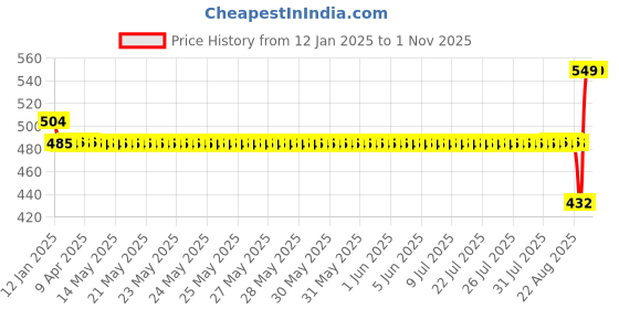moglix.com SKF 6306/C3 Deep Groove Ball Bearing, 30x72x19mm skf Price History Graph from 12 Jan 2025 to 31 Oct 2025