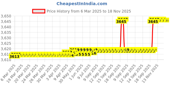 moglix.com SKF 6306/HN3CNP Deep Groove Ball Bearing, 30x72x19mm (Pack of 10) skf Price History Graph from 6 Mar 2025 to 18 Nov 2025