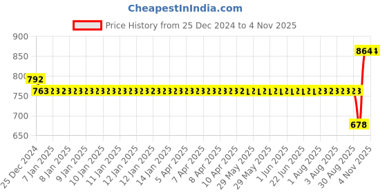 moglix.com SKF 6307-2RS1 Deep Groove Ball Bearing, 35x80x21mm skf Price History Graph from 25 Dec 2024 to 1 Nov 2025