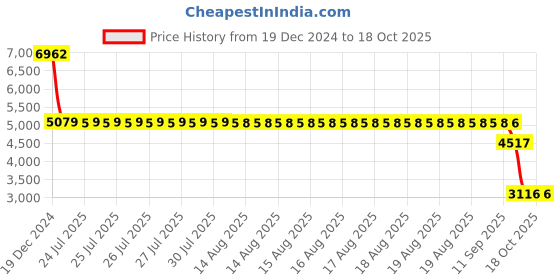 moglix.com SKF 6307-2RS1/C3 Deep Groove Ball Bearing, 35x80x21mm (Pack of 5) skf Price History Graph from 19 Dec 2024 to 18 Oct 2025
