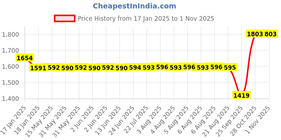 moglix.com SKF 6307-2RS1/C3GJN Deep Groove Ball Bearing, 35x80x21mm skf Price History Graph from 17 Jan 2025 to 1 Nov 2025