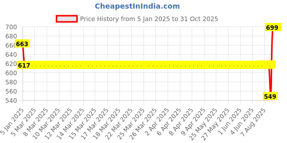 moglix.com SKF 6307-2Z/C3 Deep Groove Ball Bearing, 35x80x21mm skf Price History Graph from 5 Jan 2025 to 30 Oct 2025