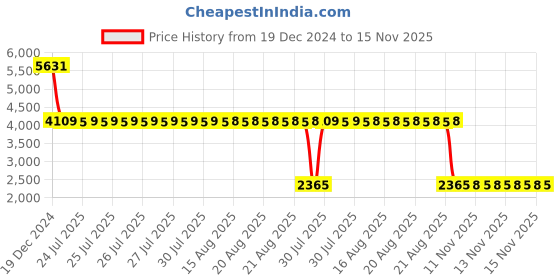 moglix.com SKF 6307-2Z/C3 Deep Groove Ball Bearing, 35x80x21mm (Pack of 5) skf Price History Graph from 19 Dec 2024 to 15 Nov 2025