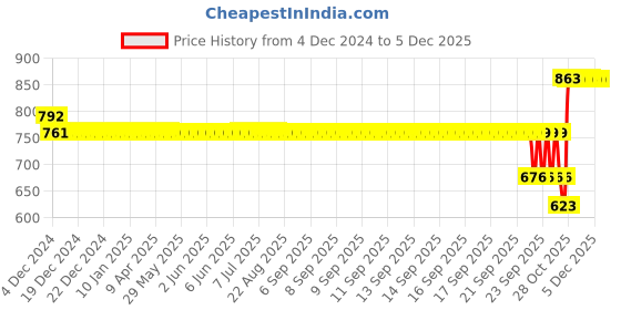 moglix.com SKF 6307-RS1/MT Deep Groove Ball Bearing, 35x80x21mm skf Price History Graph from 4 Dec 2024 to 4 Dec 2025
