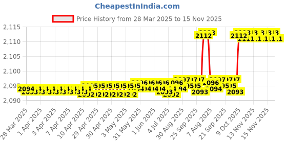 moglix.com SKF 6307/D8 Deep Groove Ball Bearing, 35x80x21mm (Pack of 5) skf Price History Graph from 28 Mar 2025 to 15 Nov 2025