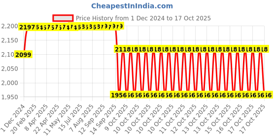 moglix.com SKF 6308-2RS1 Single Row Deep Groove Ball Bearing, 40x90x23mm skf Price History Graph from 1 Dec 2024 to 17 Oct 2025