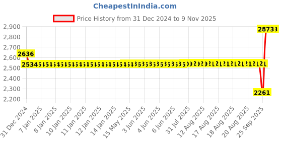 moglix.com SKF 6308-2RS1/C3GJN Deep Groove Ball Bearing, 40x90x23mm skf Price History Graph from 31 Dec 2024 to 8 Nov 2025