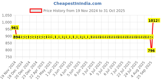 moglix.com SKF 6308-2Z Steel Deep Groove Ball Bearing, 40x90x23 mm skf Price History Graph from 19 Nov 2024 to 31 Oct 2025