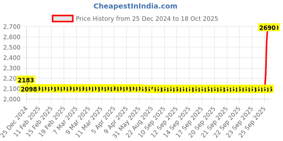 moglix.com SKF 6308-2Z/C3WT Deep Groove Ball Bearing, 40x90x23mm skf Price History Graph from 25 Dec 2024 to 18 Oct 2025