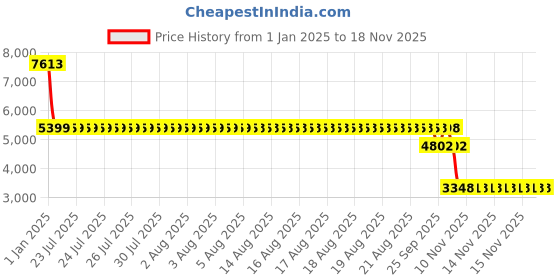 moglix.com SKF 6308 NR/C3 Deep Groove Ball Bearing, 40x90x23mm (Pack of 5) skf Price History Graph from 1 Jan 2025 to 16 Nov 2025