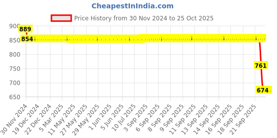 moglix.com SKF 6308-Z/C3 Deep Groove Ball Bearing, 40x90x23mm skf Price History Graph from 30 Nov 2024 to 25 Oct 2025