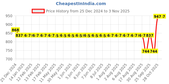 moglix.com SKF 6308-ZN Deep Groove Ball Bearing, 40x90x23mm skf Price History Graph from 25 Dec 2024 to 1 Nov 2025