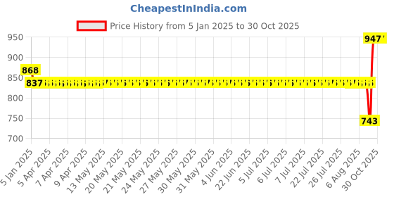 moglix.com SKF 6308-ZN/C3 Deep Groove Ball Bearing, 40x90x23mm skf Price History Graph from 5 Jan 2025 to 30 Oct 2025