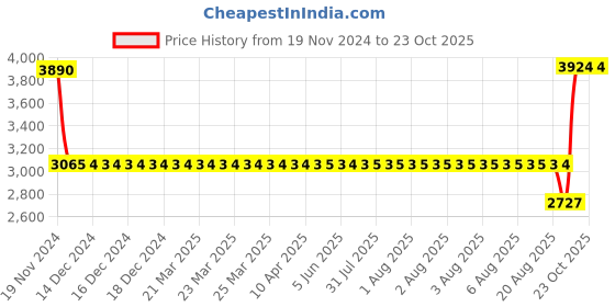 moglix.com SKF 6309-2RS1/C3GJN Deep Groove Ball Bearing, 45x100x25mm skf Price History Graph from 19 Nov 2024 to 22 Oct 2025