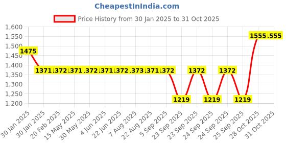 moglix.com SKF 6310-2Z/C3HTVT530 Deep Groove Ball Bearing, 50x110x27mm skf Price History Graph from 30 Jan 2025 to 31 Oct 2025