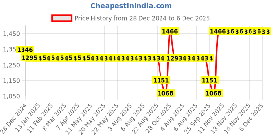 moglix.com SKF 6310 N/C3 Deep Groove Ball Bearing, 50x110x27mm skf Price History Graph from 28 Dec 2024 to 6 Dec 2025