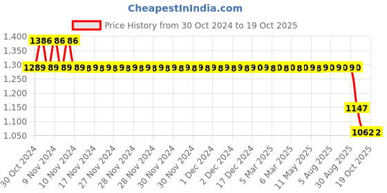 moglix.com SKF 6310/C3 Deep Groove Ball Bearing, 50x110x27mm skf Price History Graph from 30 Oct 2024 to 19 Oct 2025