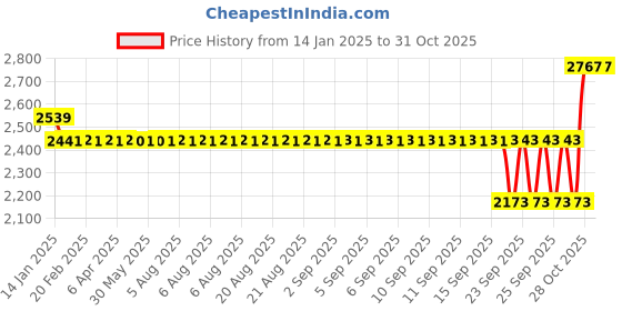 moglix.com SKF 6312-2RS1/C3 Deep Groove Ball Bearing, 60x130x31mm skf Price History Graph from 14 Jan 2025 to 31 Oct 2025