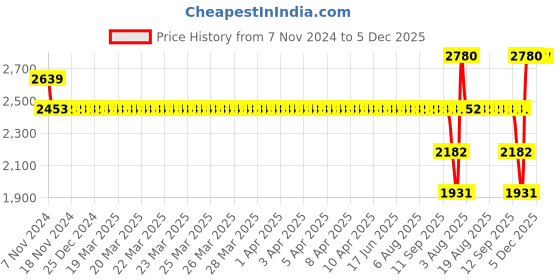 moglix.com SKF 6312-2Z/C3 Deep Groove Ball Bearing, 60x130x31mm skf Price History Graph from 7 Nov 2024 to 5 Dec 2025