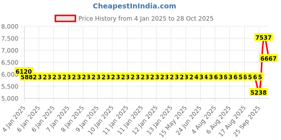 moglix.com SKF 6313 2RSJEM Deep Groove Ball Bearing, 65x140x33mm skf Price History Graph from 4 Jan 2025 to 28 Oct 2025