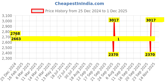 moglix.com SKF 6313-Z Deep Groove Ball Bearing, 65x140x33mm skf Price History Graph from 25 Dec 2024 to 1 Dec 2025