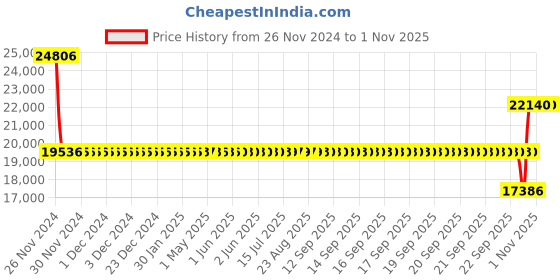 moglix.com SKF 6318-2Z/C3GJN Single Row Deep Groove Ball Bearing, 90x190x43mm skf Price History Graph from 26 Nov 2024 to 1 Nov 2025