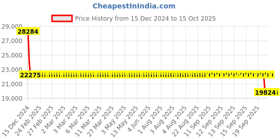 moglix.com SKF 6320-2RS1 Single Row Deep Groove Ball Bearing, 100x215x47mm skf Price History Graph from 15 Dec 2024 to 13 Oct 2025