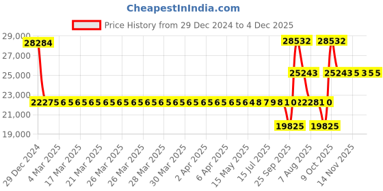 moglix.com SKF 6320-2RS1/C3 Single Row Deep Groove Ball Bearing, 100x215x47mm skf Price History Graph from 29 Dec 2024 to 3 Dec 2025