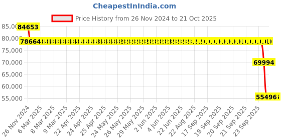 moglix.com SKF 6328/C3 Deep Groove Ball Bearing, 140x300x62mm skf Price History Graph from 26 Nov 2024 to 20 Oct 2025