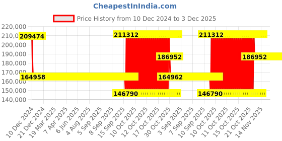 moglix.com SKF 6330 M/C4 Single Row Deep Groove Ball Bearing, 150x320x65mm skf Price History Graph from 10 Dec 2024 to 3 Dec 2025