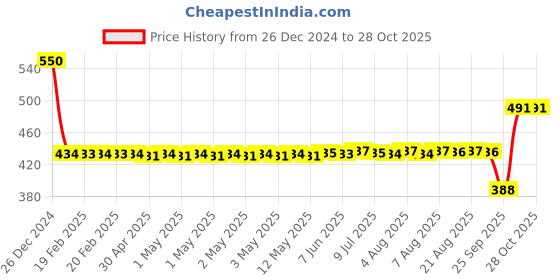 moglix.com SKF 634-2Z Single Row Deep Groove Ball Bearing, 4x16x5mm skf Price History Graph from 26 Dec 2024 to 28 Oct 2025