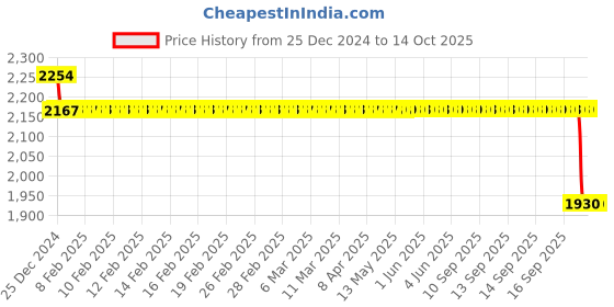 moglix.com SKF 634-2Z Single Row Deep Groove Ball Bearing, 4x16x5mm (Pack of 5) skf Price History Graph from 25 Dec 2024 to 14 Oct 2025