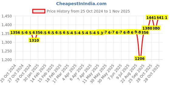 moglix.com SKF 63.5x107.95x25.4mm Tapered Roller Bearing, 4T-29585/29520 skf Price History Graph from 25 Oct 2024 to 1 Nov 2025