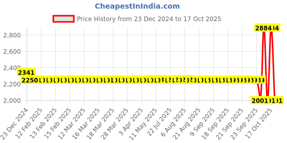 moglix.com SKF 6403-2RS1/C3 Single Row Deep Groove Ball Bearing, 17x62x17mm skf Price History Graph from 23 Dec 2024 to 17 Oct 2025