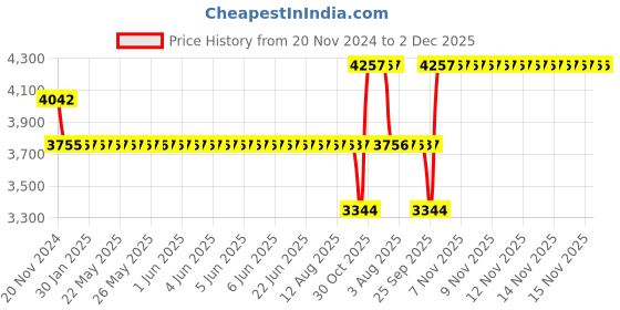 moglix.com SKF 6404 Deep Groove Ball Bearing, 20x72x19mm skf Price History Graph from 20 Nov 2024 to 2 Dec 2025