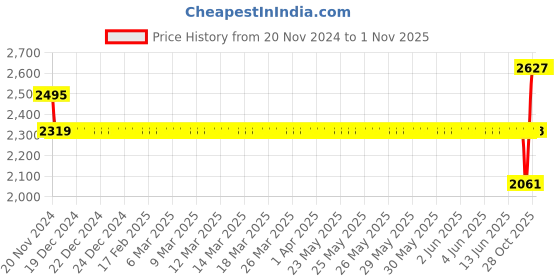 moglix.com SKF 6405 Deep Groove Ball Bearing, 25x80x21mm skf Price History Graph from 20 Nov 2024 to 31 Oct 2025