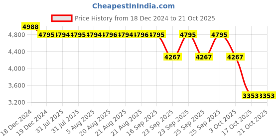 moglix.com SKF 6408/C3 Deep Groove Ball Bearing, 40x110x27mm skf Price History Graph from 18 Dec 2024 to 17 Oct 2025