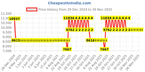 moglix.com SKF 6409 NR Single Row Deep Groove Ball Bearing, 45x120x29mm skf Price History Graph from 29 Dec 2024 to 25 Nov 2025