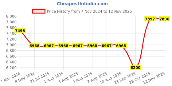 moglix.com SKF 6410 Deep Groove Ball Bearing, 50x130x31mm skf Price History Graph from 7 Nov 2024 to 11 Nov 2025