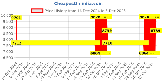 moglix.com SKF 6410/C4 Single Row Deep Groove Ball Bearing, 50x130x31mm skf Price History Graph from 16 Dec 2024 to 5 Dec 2025