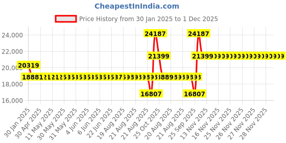 moglix.com SKF 6413 NR/C3 Single Row Deep Groove Ball Bearing, 65x160x37mm skf Price History Graph from 30 Jan 2025 to 29 Nov 2025