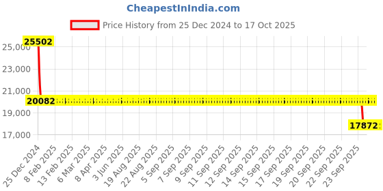 moglix.com SKF 6413/C4 Single Row Deep Groove Ball Bearing, 65x160x37mm skf Price History Graph from 25 Dec 2024 to 16 Oct 2025