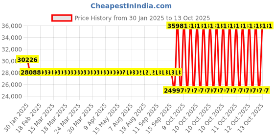 moglix.com SKF 6415/C4 Single Row Deep Groove Ball Bearing, 75x190x45mm skf Price History Graph from 30 Jan 2025 to 13 Oct 2025