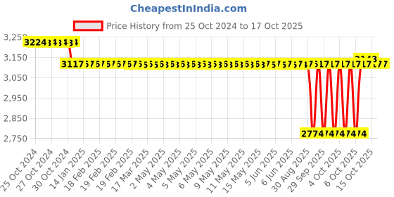 moglix.com SKF 65.4x5mm Polypropylene Imported End Cover, ASNH509 (Pack of 10) skf Price History Graph from 25 Oct 2024 to 15 Oct 2025