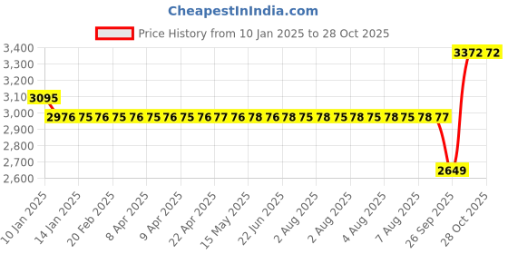 moglix.com SKF 65x100x18mm Single Row Deep Groove Ball Bearing, 6013-2Z skf Price History Graph from 10 Jan 2025 to 28 Oct 2025
