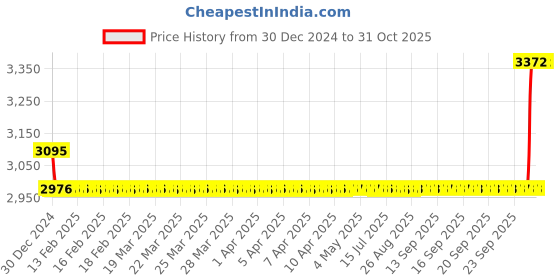 moglix.com SKF 65x100x18mm Steel Single Row Deep Groove Ball Bearing, 6013-2Z/C3 skf Price History Graph from 30 Dec 2024 to 31 Oct 2025