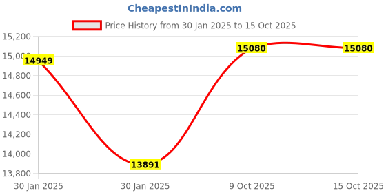 moglix.com SKF 65x120x23mm Single Row Angular Contact Ball Bearing, 7213BECBJ skf Price History Graph from 30 Jan 2025 to 14 Oct 2025