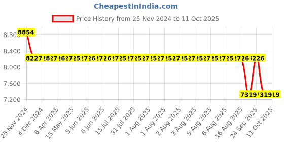 moglix.com SKF 65x120x23mm Single Row Angular Contact Ball Bearing, 7213BEP skf Price History Graph from 25 Nov 2024 to 11 Oct 2025
