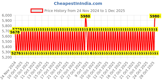 moglix.com SKF 65x120x23mm Single Row Deep Groove Ball Bearing, 6213-2RS1 skf Price History Graph from 24 Nov 2024 to 30 Nov 2025